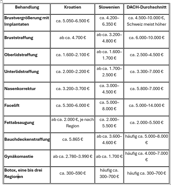 Übersicht und Vergleich von Preisen für wichtige Schönheitsoperationen in Slowenien und Kroatien gegenüber DACH-Raum
