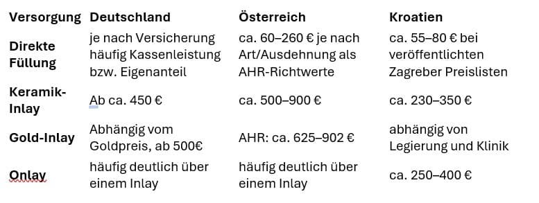 Preisvergleich Zahninlay Deutschland Österreich Kroatien