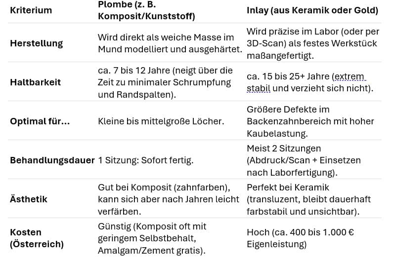 Tabelle Vergleich Inlay zu Plombe Vorteile Nachteile Preise